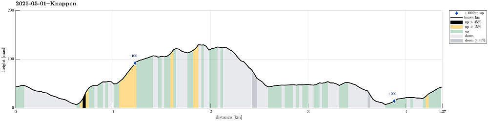 Height profile with indication of inclination (black: very steep) as well as height meters up (blue markers).