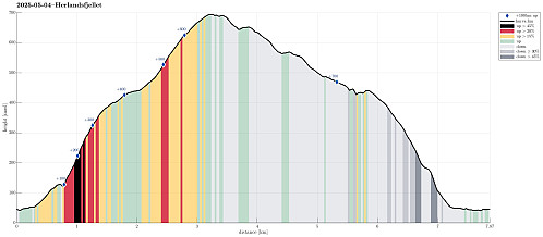 Height profile with indication of inclination (black: very steep, red: steep) as well as height meters up (blue markers).