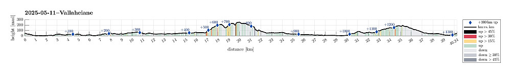 Height profile with indication of inclination (black: very steep, red: steep) as well as height meters up (blue markers).