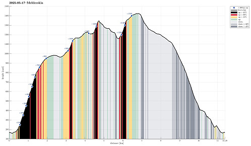 Height profile with indication of inclination (black: very steep, red: steep) as well as height meters up (blue markers).