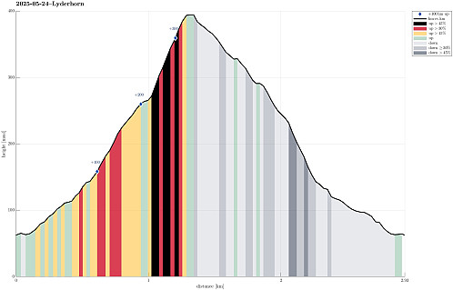 Height profile with indication of inclination (black: very steep, red: steep) as well as height meters up (blue markers).