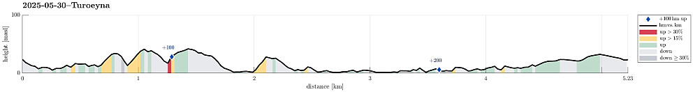 Height profile with indication of inclination (black: very steep, red: steep) as well as height meters up (blue markers).