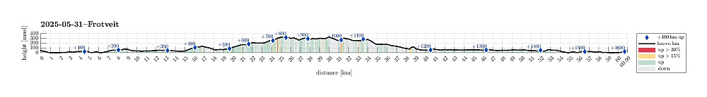 Height profile with indication of inclination (black: very steep, red: steep) as well as height meters up (blue markers).