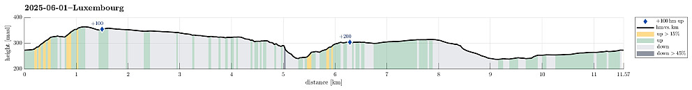 Height profile with indication of inclination as well as height meters up (blue markers).