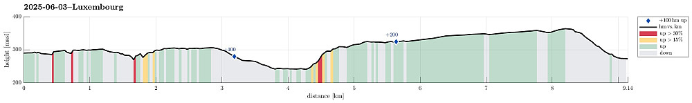 Height profile with indication of inclination (red: steep) as well as height meters up (blue markers).