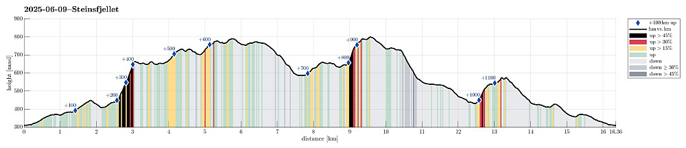 Height profile with indication of inclination (black: very steep, red: steep) as well as height meters up (blue markers).