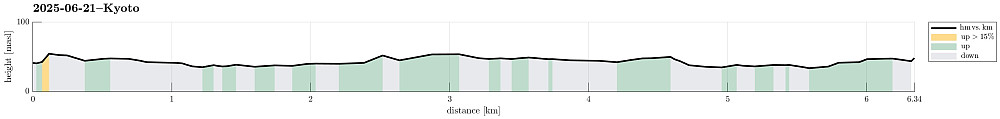 Height profile with indication of inclination.