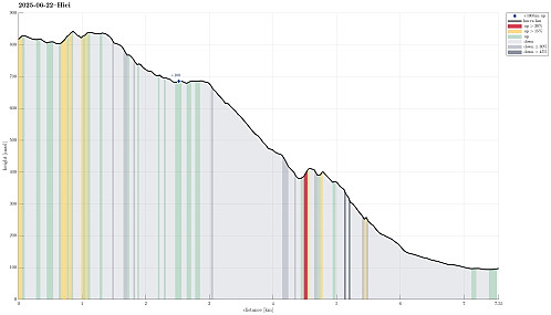 Height profile with indication of inclination (red: steep) as well as height meters up (blue markers).