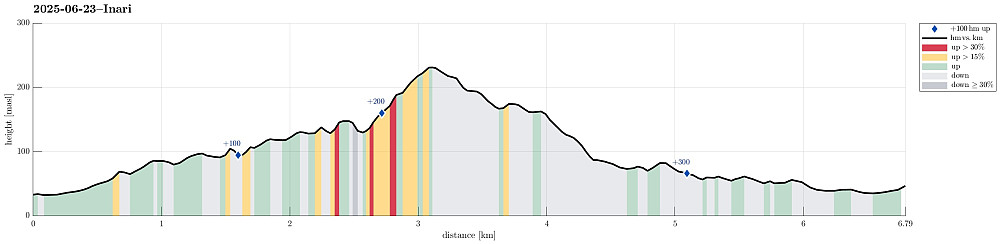 Height profile with indication of inclination (red: steep) as well as height meters up (blue markers).
