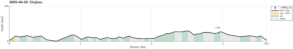Height profile with indication of inclination as well as height meters up (blue marker).