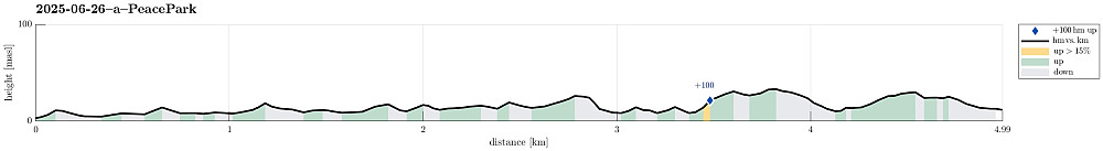 Height profile with indication of inclination as well as height meters up (blue marker).