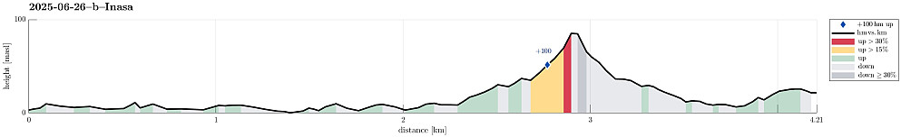 Height profile with indication of inclination (red: steep) as well as height meters up (blue marker).