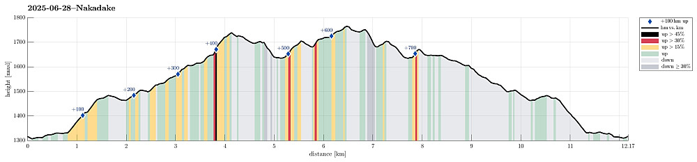 Height profile with indication of inclination (black: very steep, red: steep) as well as height meters up (blue markers).
