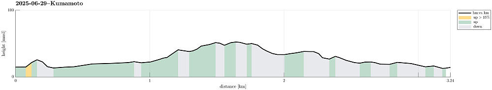 Height profile with indication of inclination.