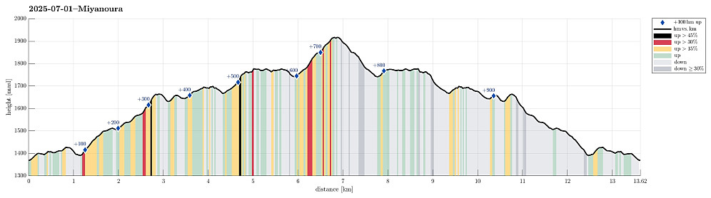 Height profile with indication of inclination (black: very steep, red: steep) as well as height meters up (blue markers).
