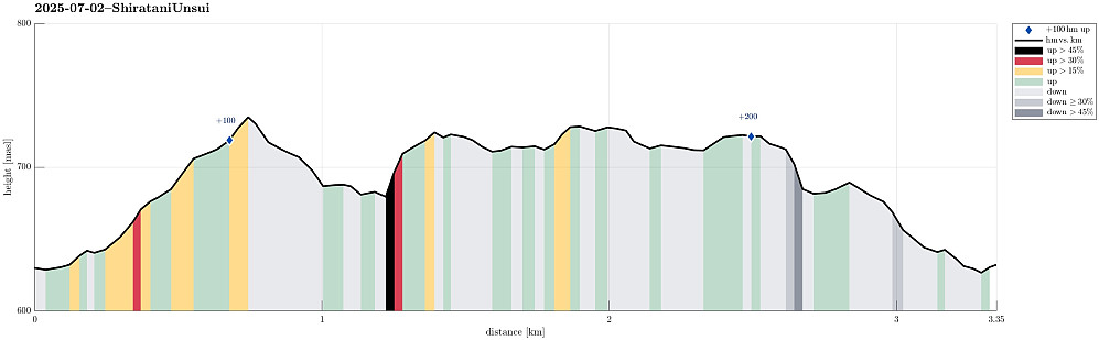Height profile with indication of inclination (black: very steep, red: steep) as well as height meters up (blue markers).