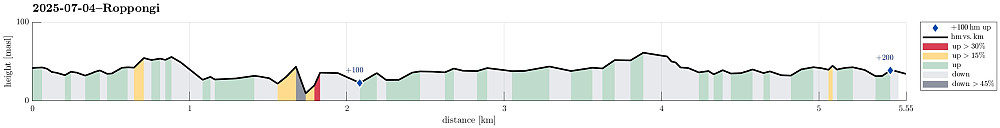 Height profile with indication of inclination (red: steep) as well as height meters up (blue markers).