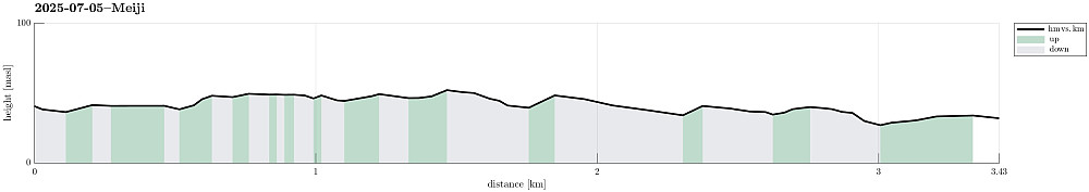 Height profile with indication of inclination.