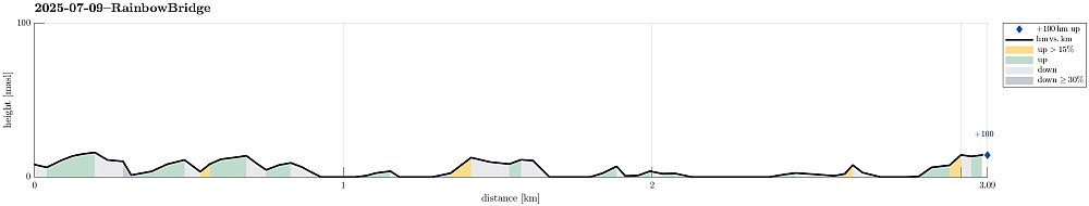 Height profile with indication of inclination as well as height meters up (blue marker).