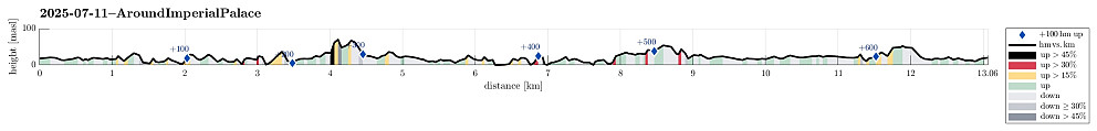 Height profile with indication of inclination (black: very steep, red: steep) as well as height meters up (blue markers).