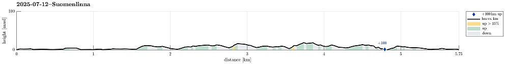 Height profile with indication of inclination as well as height meters up (blue marker).