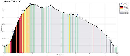 Height profile with indication of inclination (black: very steep, red: steep) as well as height meters up (blue markers).