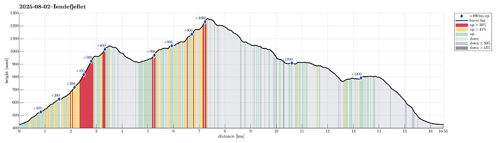 Height profile with indication of inclination (red: steep) as well as height meters up (blue markers).