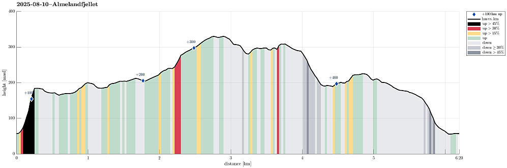 Height profile with indication of inclination (black: very steep, red: steep) as well as height meters up (blue markers).