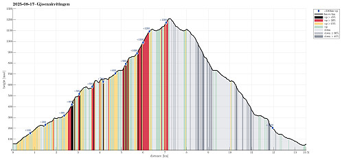 Height profile with indication of inclination (black: very steep, red: steep) as well as height meters up (blue markers).