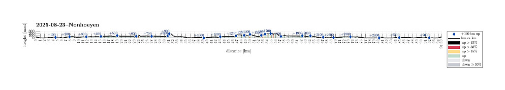 Height profile with indication of inclination (black: very steep, red: steep) as well as height meters up (blue markers).